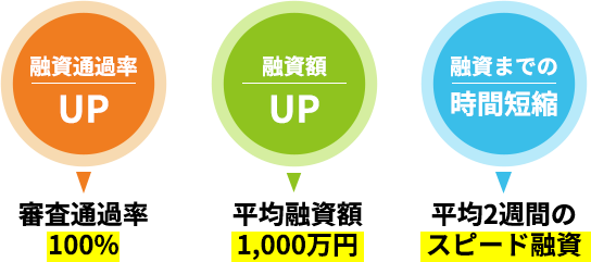 審査通過率100%　平均融資額1,000万円　平均2週間のスピード融資